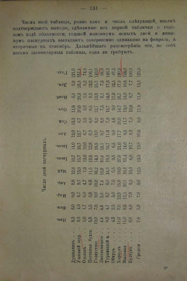 Очерк климатических особенностей Байкала